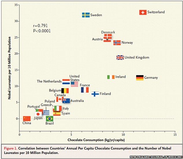 Nobelprisen tildeles dem, der spiser mere chokolade