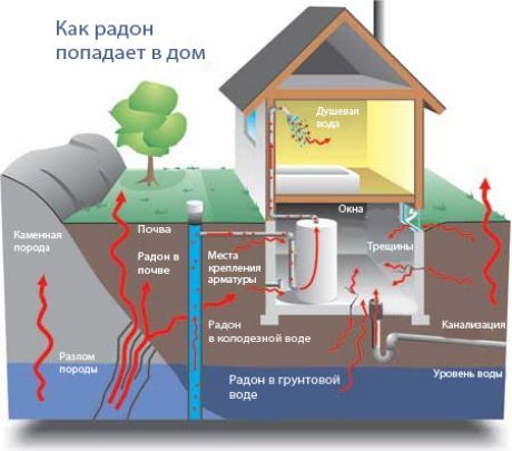 Usynlig Radon Killer